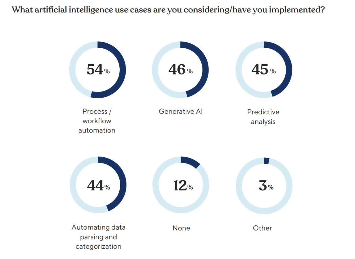ProductPlan survey: AI use cases considered or implemented — 54% process/workflow automation, 46% generative AI, 45% predictive analysis, 44% automating data parsing and categorization, 12% none, 3% other.